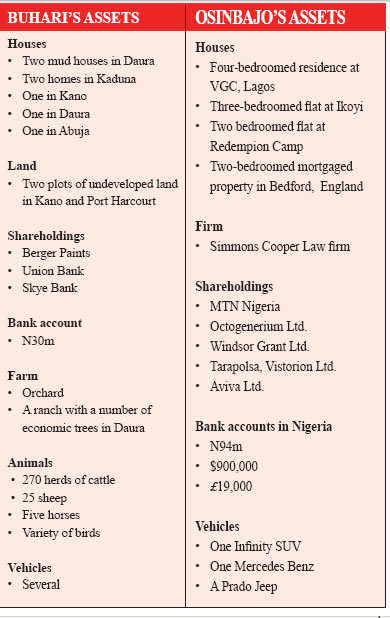 Buhari and Osinbajo's declared assets. Photo: punchng.com