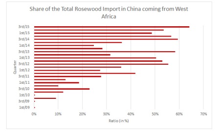 Share of total rosewood imports in China from W. Africa