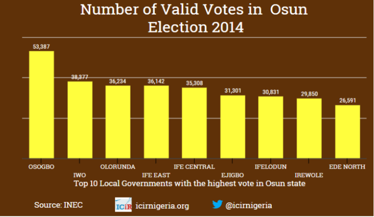 2014 voting pattern that may shape Osun governorship election