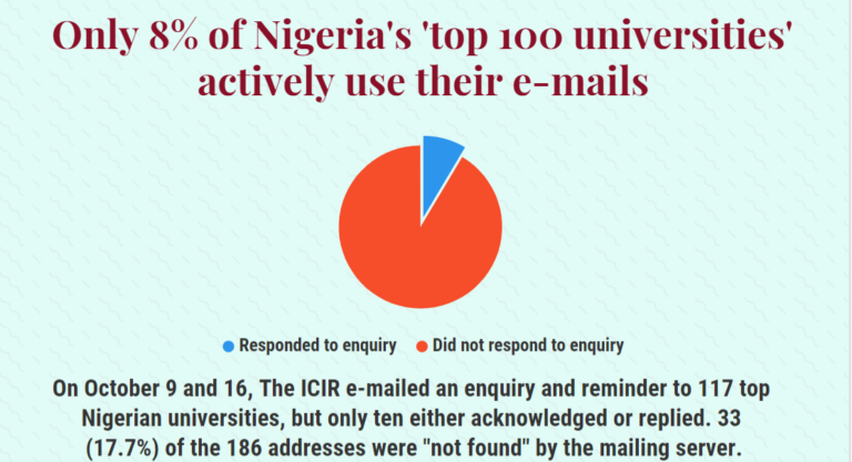 INVESTIGATION: Only 8 per cent of Nigeria’s ‘top universities’ respond to e-mail enquiries