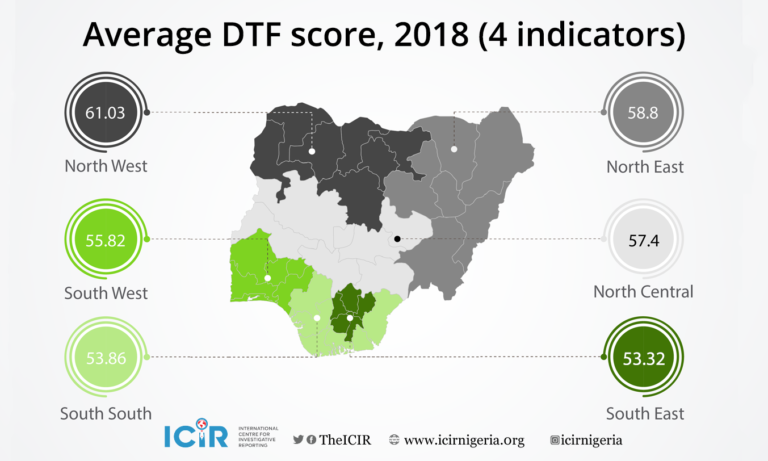 Northern Nigeria best place to do business – World Bank report