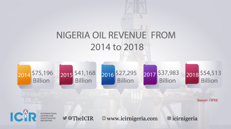 Nigeria’s profit from oil exports hits $236.2 bn in five years, as oil reserves slide