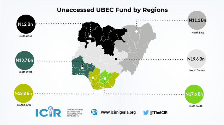With N19.6bn lying fallow, North-central tops list of regions with un-accessed UBEC funds 