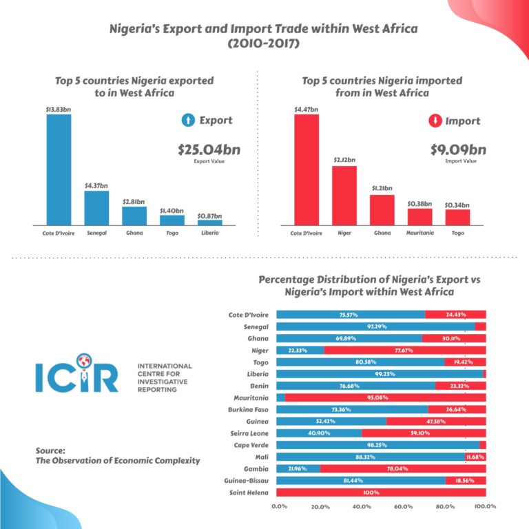 Nigeria rakes in over USD $25bn dollars in export value, spends close to $10bn on imports within eight years in West- Africa