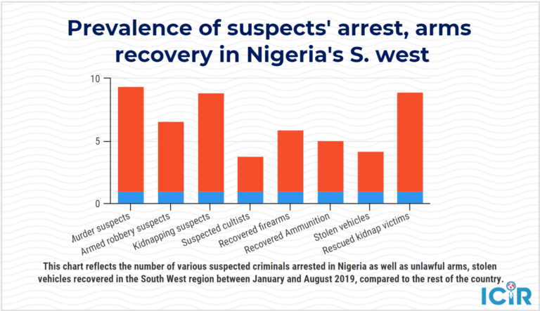 With 147 kidnapping suspects arrested and others, IGP reveals scary South West crime figures