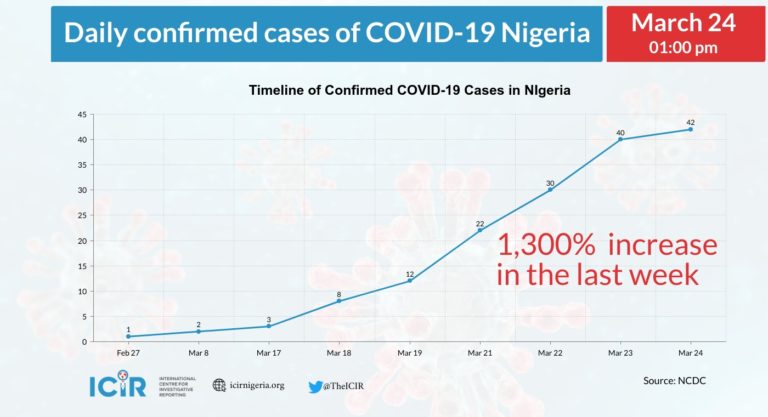 TIMELINE: Nigeria records 1,300 percent increase of COVID-19 confirmed cases in one week