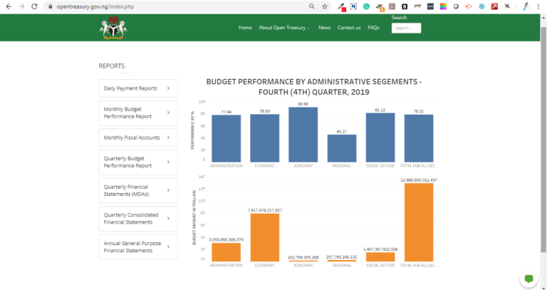 Three months after launching, FG’s open treasury portal has no record of 2020 daily payments