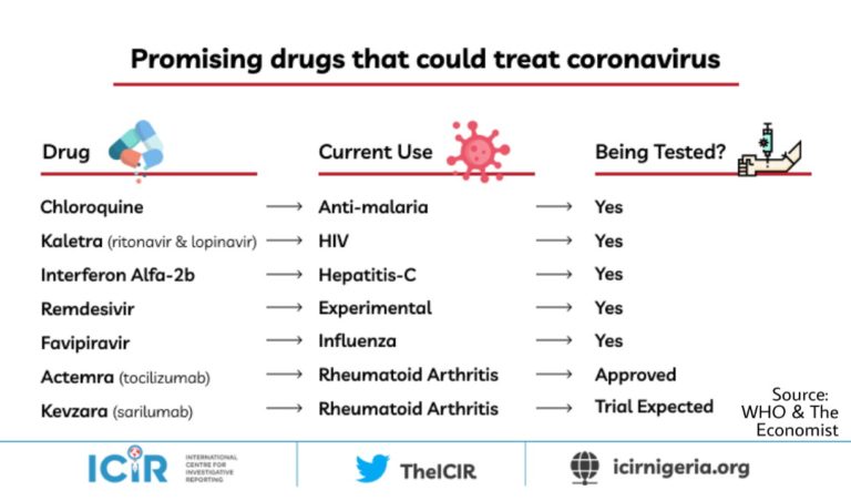 Drugs that could be a game-changer against coronavirus onslaught