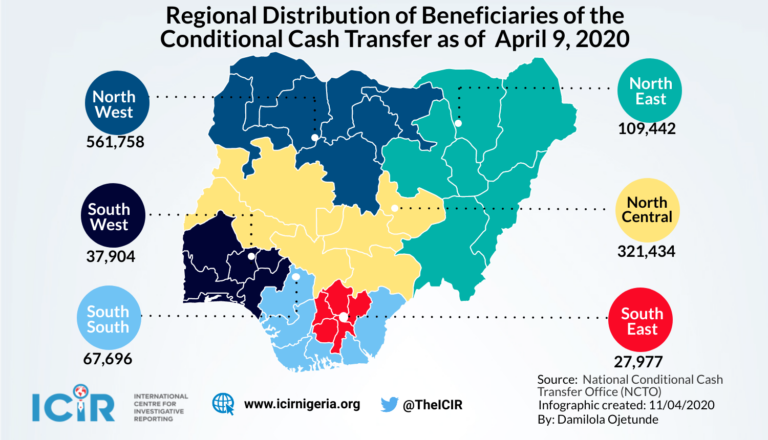 Five years after, less than half of poor Nigerian households benefit from FG’s cash transfer