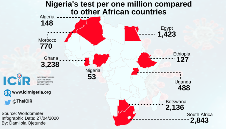 Nigeria,  ‘African giant’ plods slowly in the race to test for coronavirus 