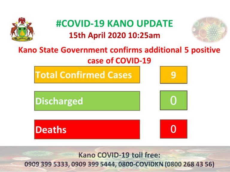 Day after declaring lock down, Kano confirms five new cases of Covid-19