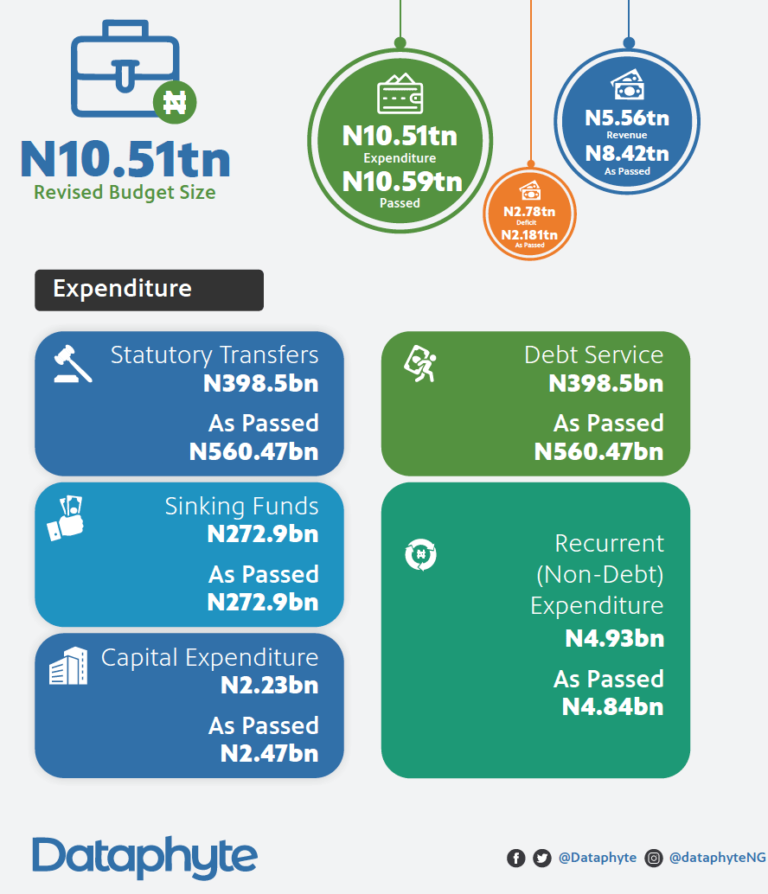 FG slashes health budget, leaves legislature’s library and constituency projects intact