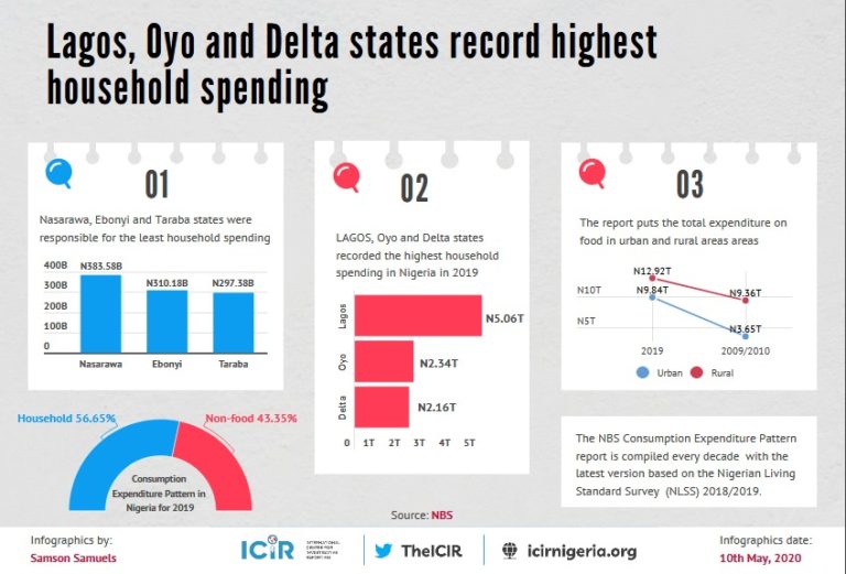Lagos, Oyo and Delta states record highest household spending- NBS