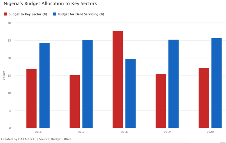 Does Nigeria care more about its debt profile than its citizens?