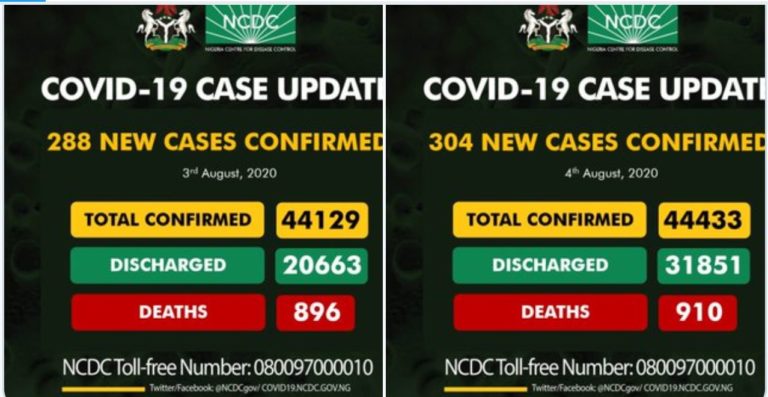 FACT-CHECK: Did Nigeria discharge over 11,000 COVID-19 patients in one day?