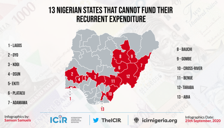 REPORT: 13 Nigerian states are broke,  lack revenue capacity to fund recurrent expenditure