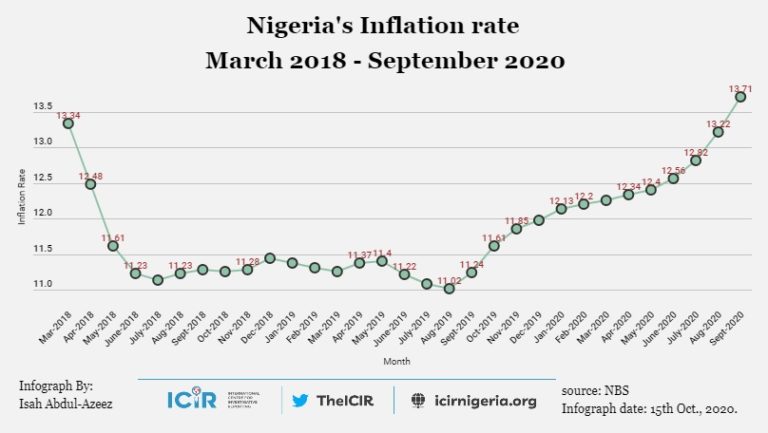 Inflation hits all time high of 13.71 per cent in 31 months