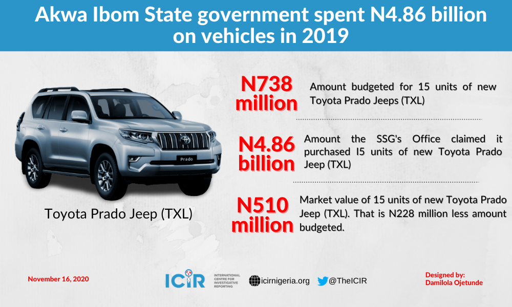 Akwa Ibom state government spent N4.86 billion on cars in 2019-1