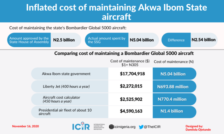 Akwa Ibom govt spends N5.4 billion on maintenance of one aircraft for governor, family