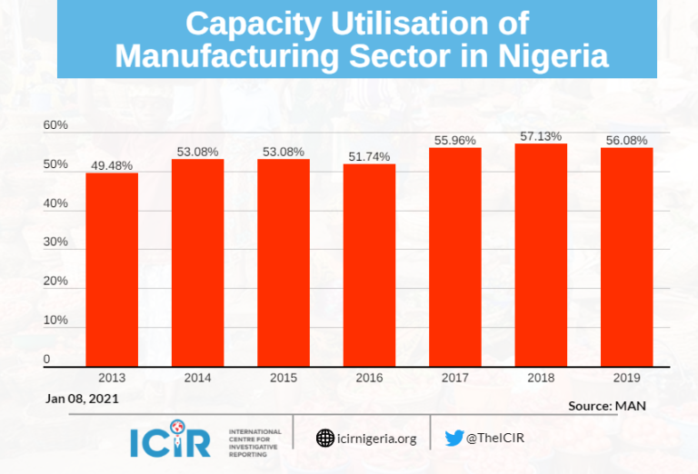 Manufacturing is suffering, electricity tariff hike will worsen it, MAN tells FG