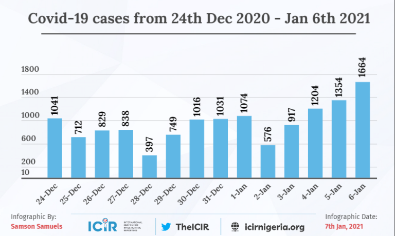 Second wave: How Nigeria’s COVID-19 cases surged to highest daily record