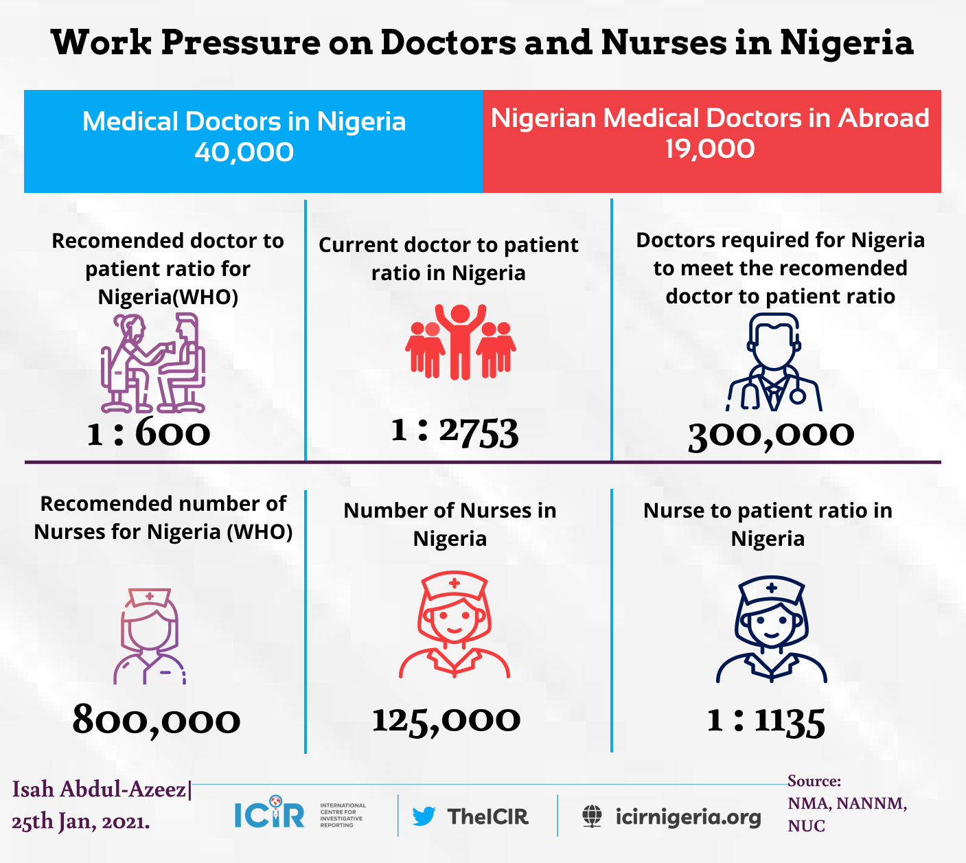 Analysis of work pressure on Doctors and Nurses in Nigeria