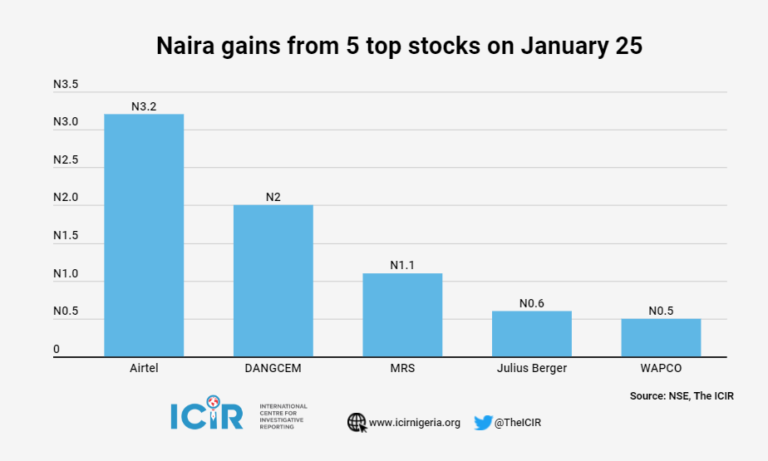 NSE: Airtel, Dangote, MRS emerge top gainers on Monday