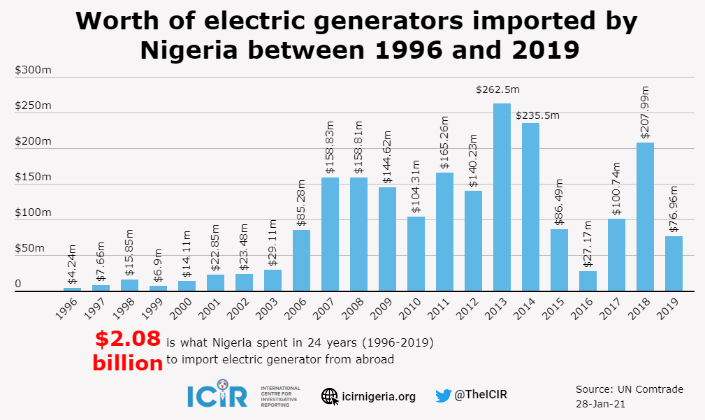 Worth of electric generators imported by Nigeria between 1996 and 2019