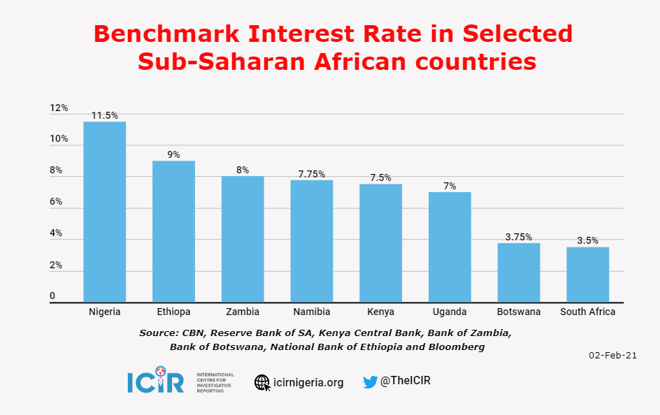 Benchmark Interest Rate in Selected Sub-Saharan Countries