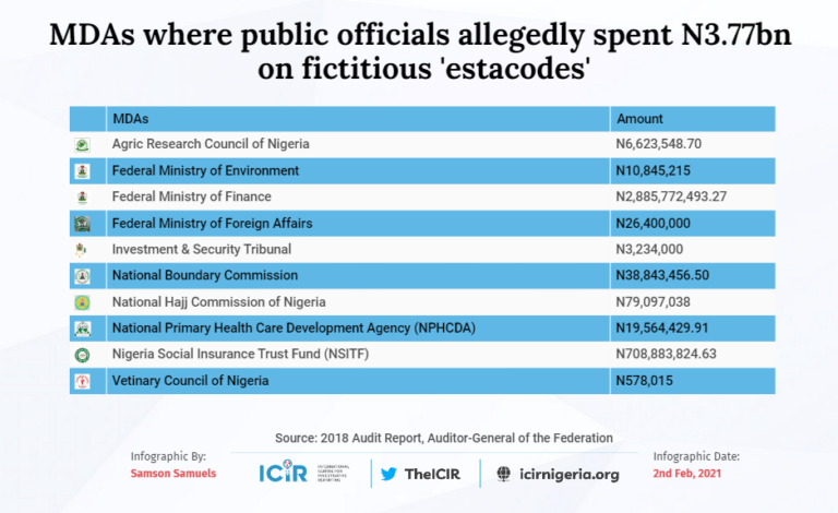 Federal agencies paid N3.77bn in fictitious ‘estacodes’ to top staff, families
