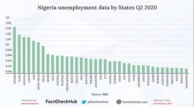 Nigeria unemployment by states q2 2020 1