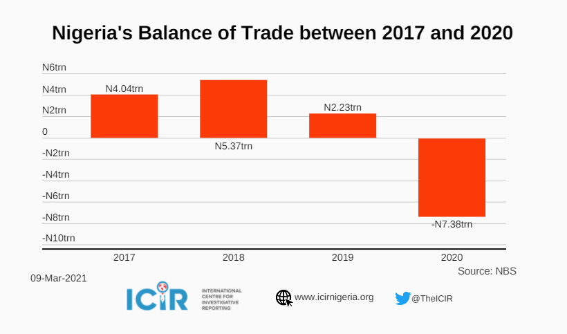 Nigeria's Balance of Trade between 2017 and 2020