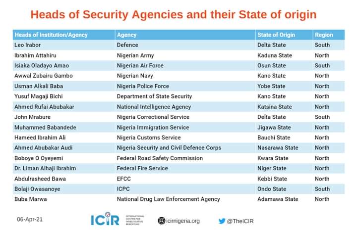 Heads of Security Agencies and their State of Origin as of April 6, 2021.