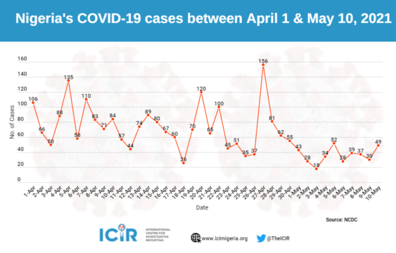 Infographic of COVID-19 cases in Nigeria between April 1 and May 10, 2021