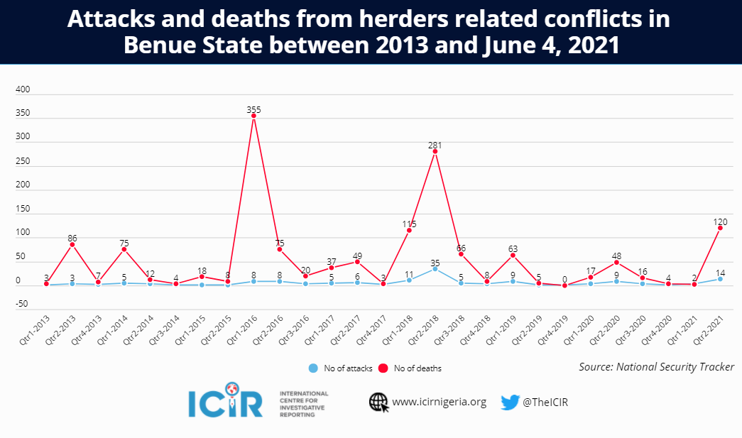 Attacks and deaths from herders related conflicts in Benue State between 2013 and June 4, 2021