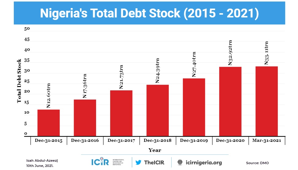 Nigeria's Total Debt Stock (2015 - 2021)
