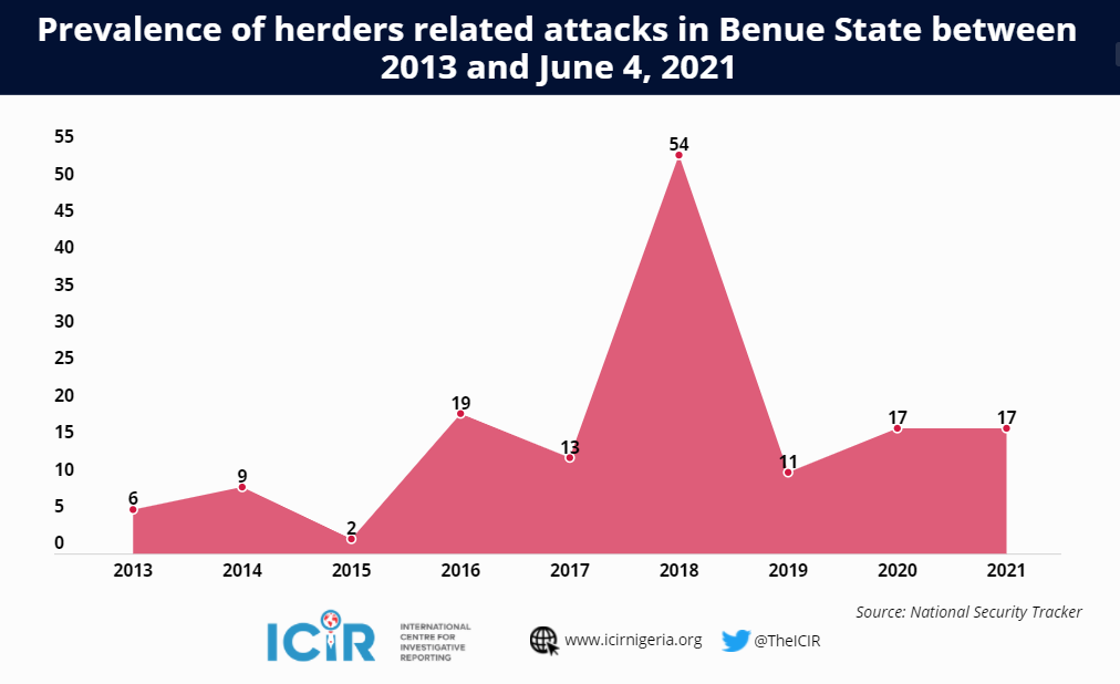 Prevalence of herders related attacks in Benue State between 2013 and June 4, 2021