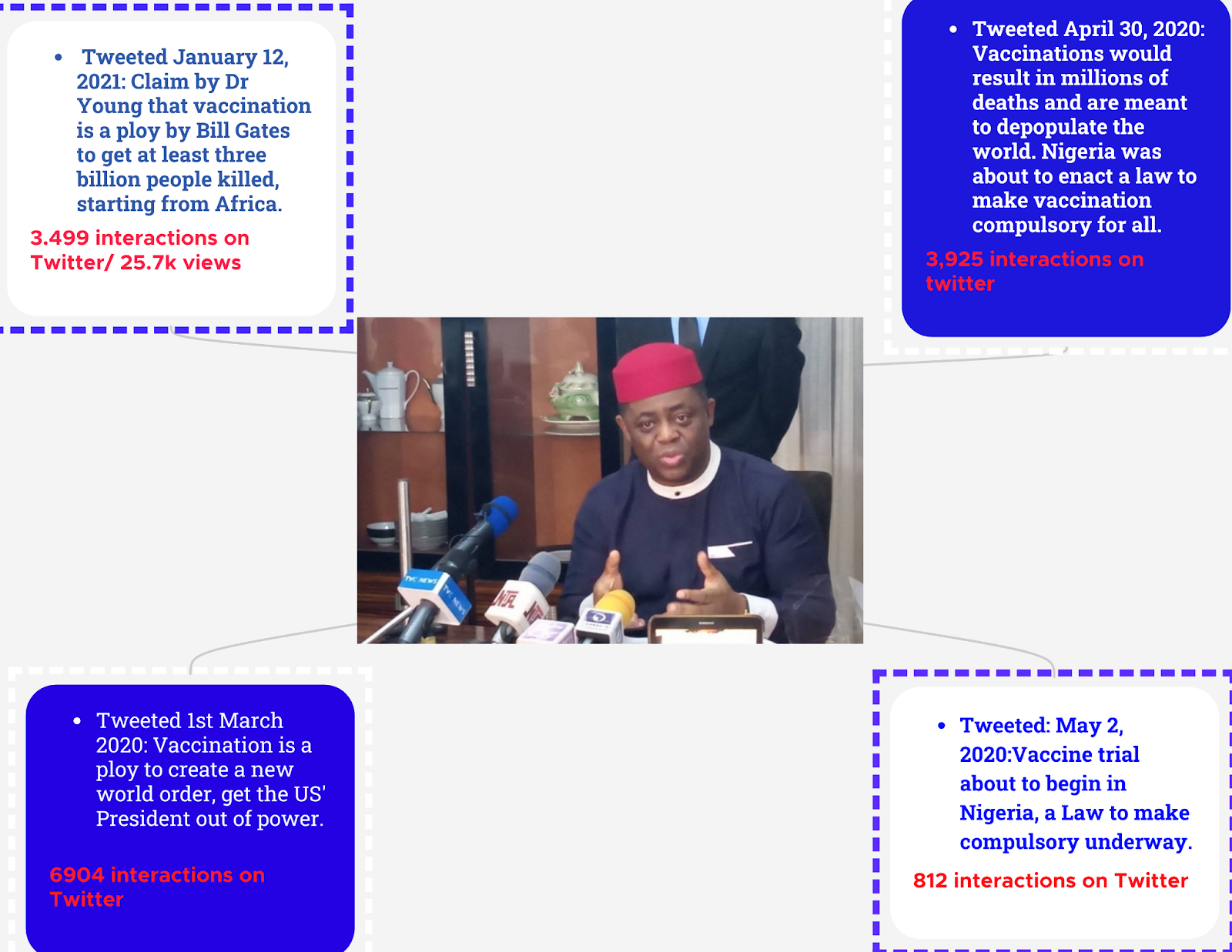 Infograph: Fani-Kayode’s tweets and their numbers