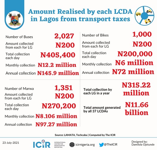 Infographics on Transport Earnings of Lagos Local Govts