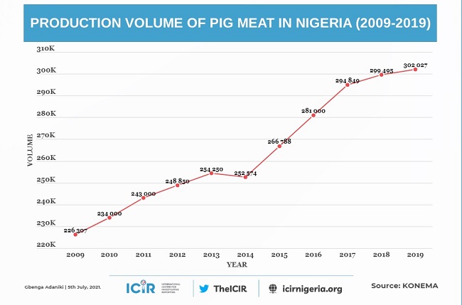 Infograph on Nigeria's Pig Meat Production from 2009 to 2019