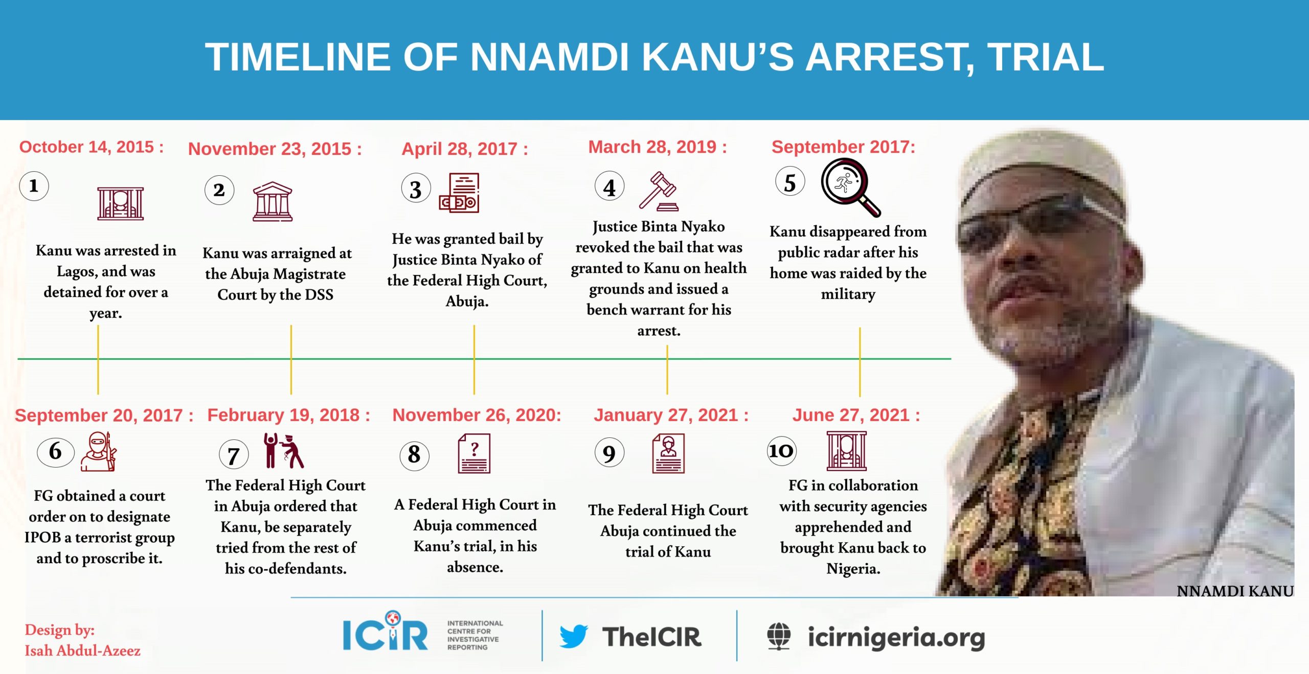 Nnamdi Kanu's infograph