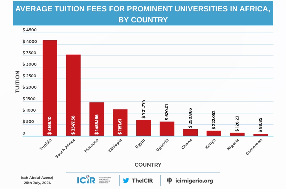 Range of tuition fee structure of selected African Universities