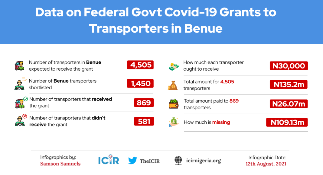 Data on Federal Govt Covid-19 Grants to Transporters in Benue