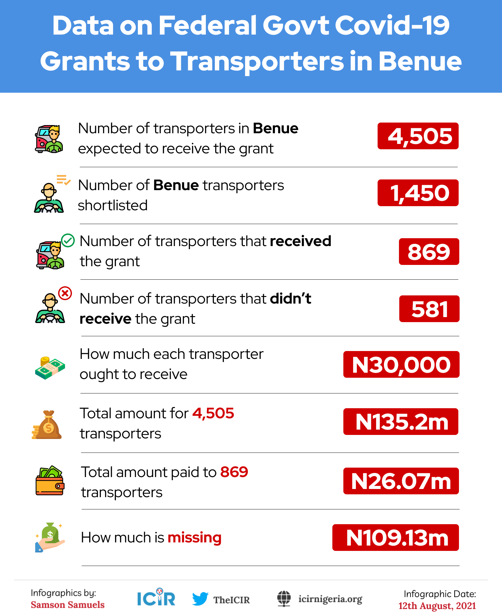 Data on Federal Govt COVID-19 grants to transporters in Benue
