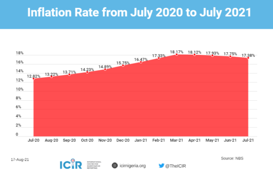 Inflation Rate from July 2020 to July 2021