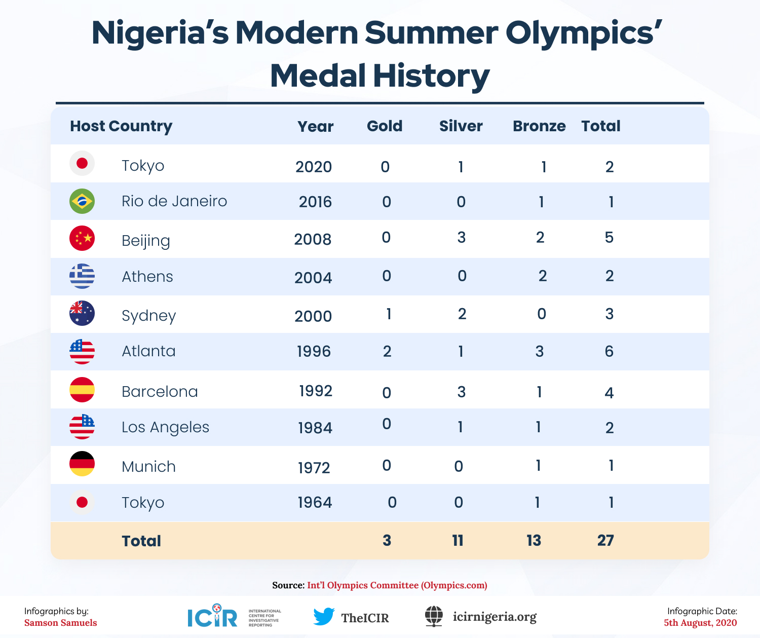 Nigeria’s Modern Summer Olympics’ Medal History