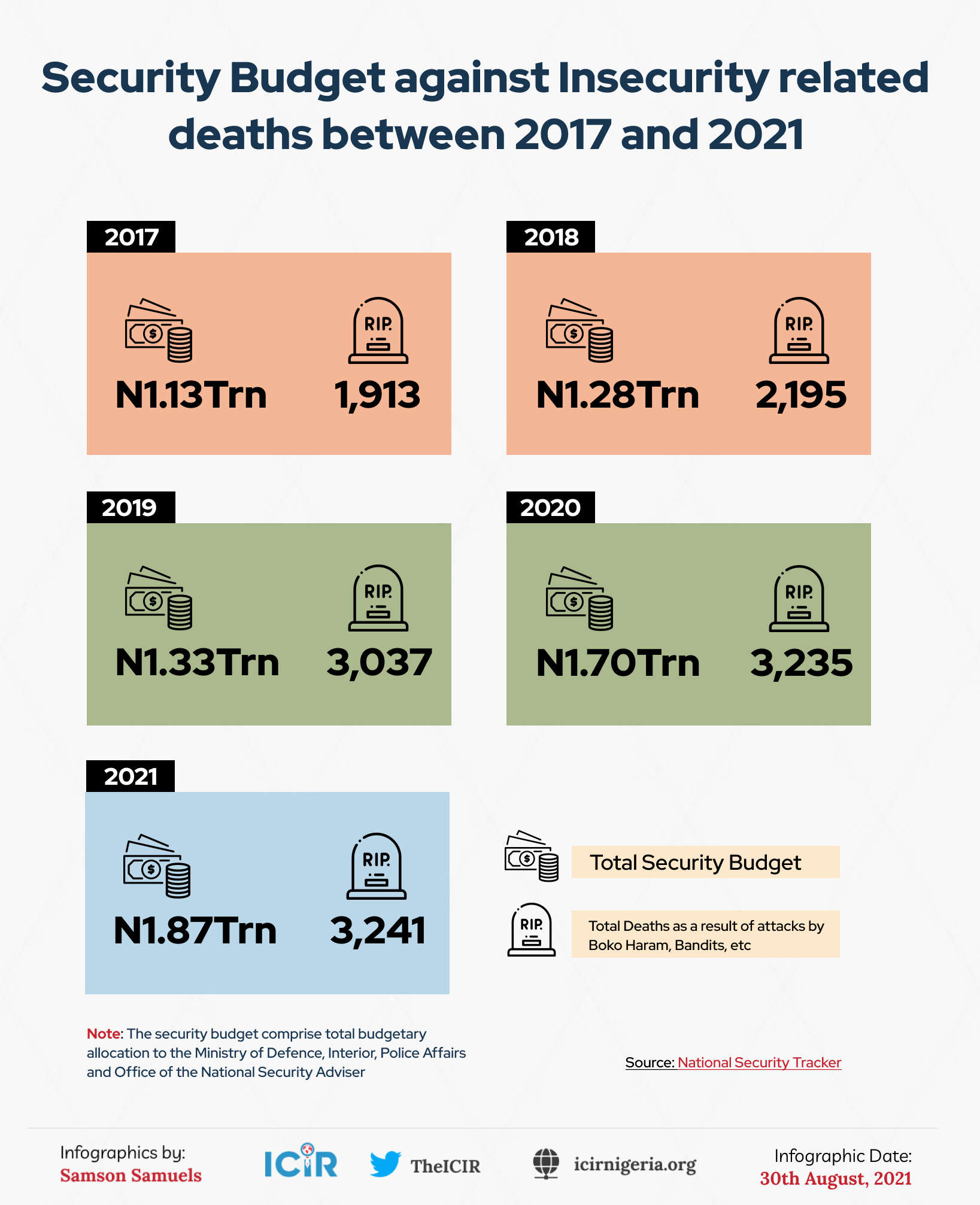 Security budget against security-related deaths between 2017 and 2021