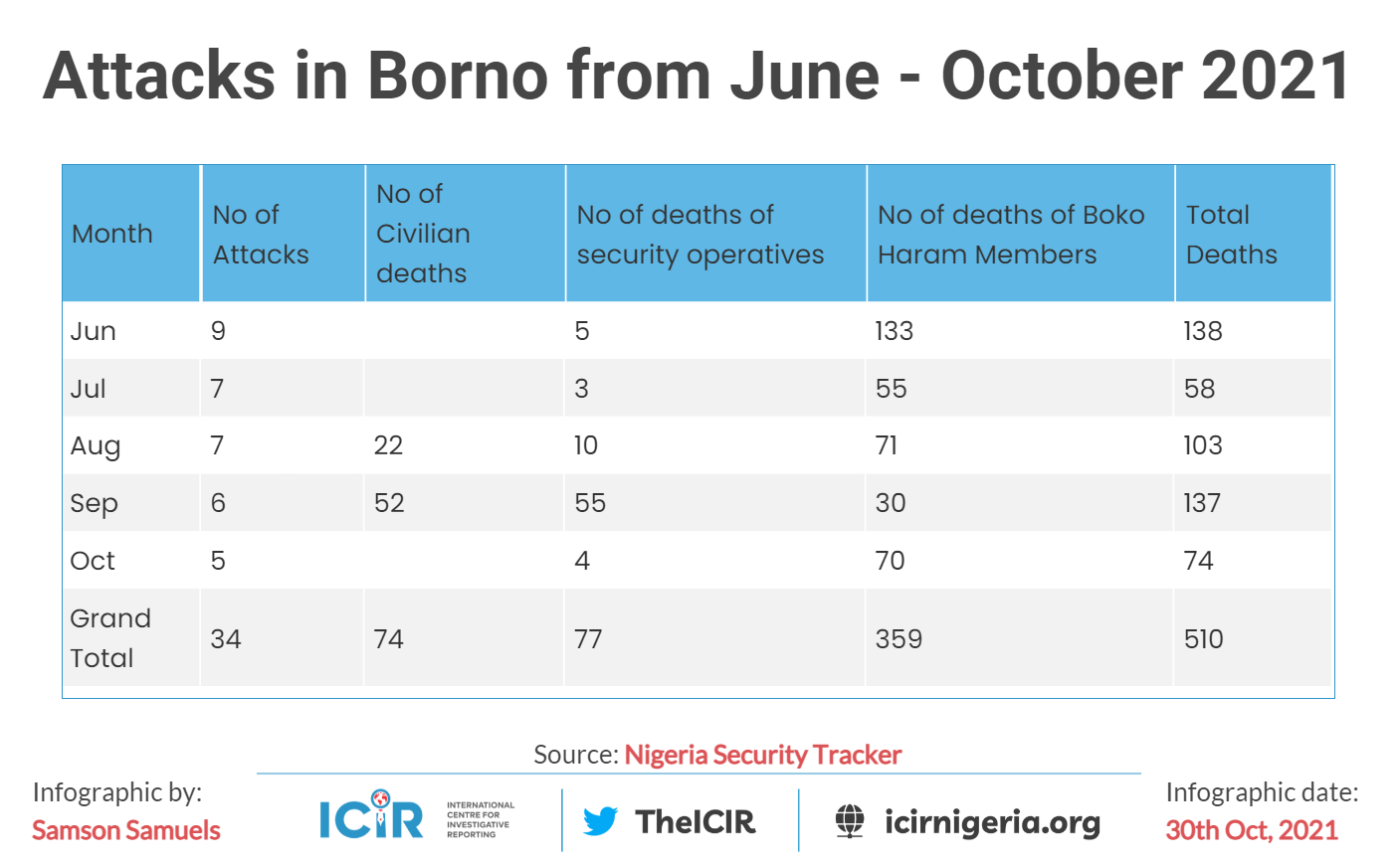 Infographics of data on Borno state attacks in five months