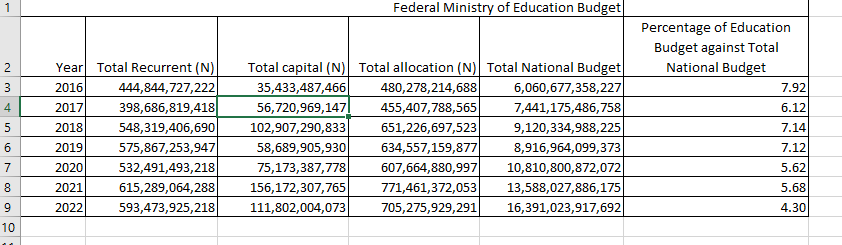 Nigeria's Federal Government budget for education between 2016 and 2022