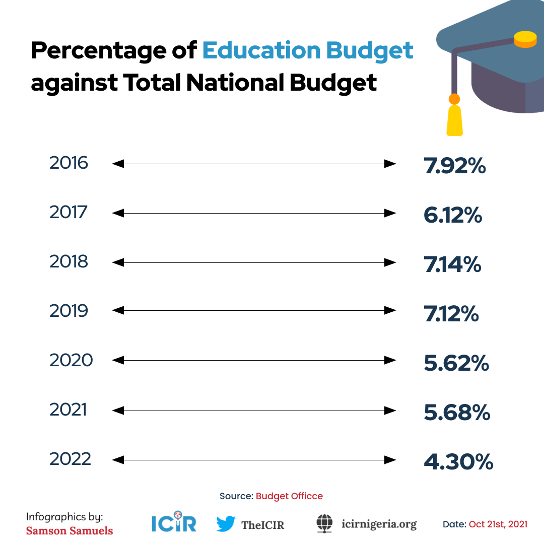 Percentage of Education budget against Total National Budget